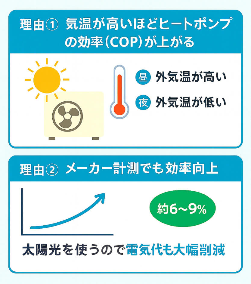 理由① 気温が高いほどヒートポンプの効率（COP）が上がる 理由② メーカー計測でも効率向上