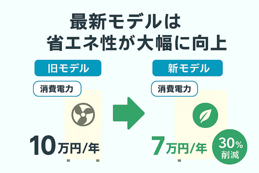 図解 最新モデルは省エネ性が大幅に向上 について